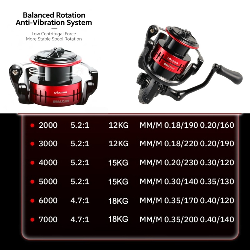 Okuma BMA Spinning Visreel met - Spincast Reel recensie en prijs